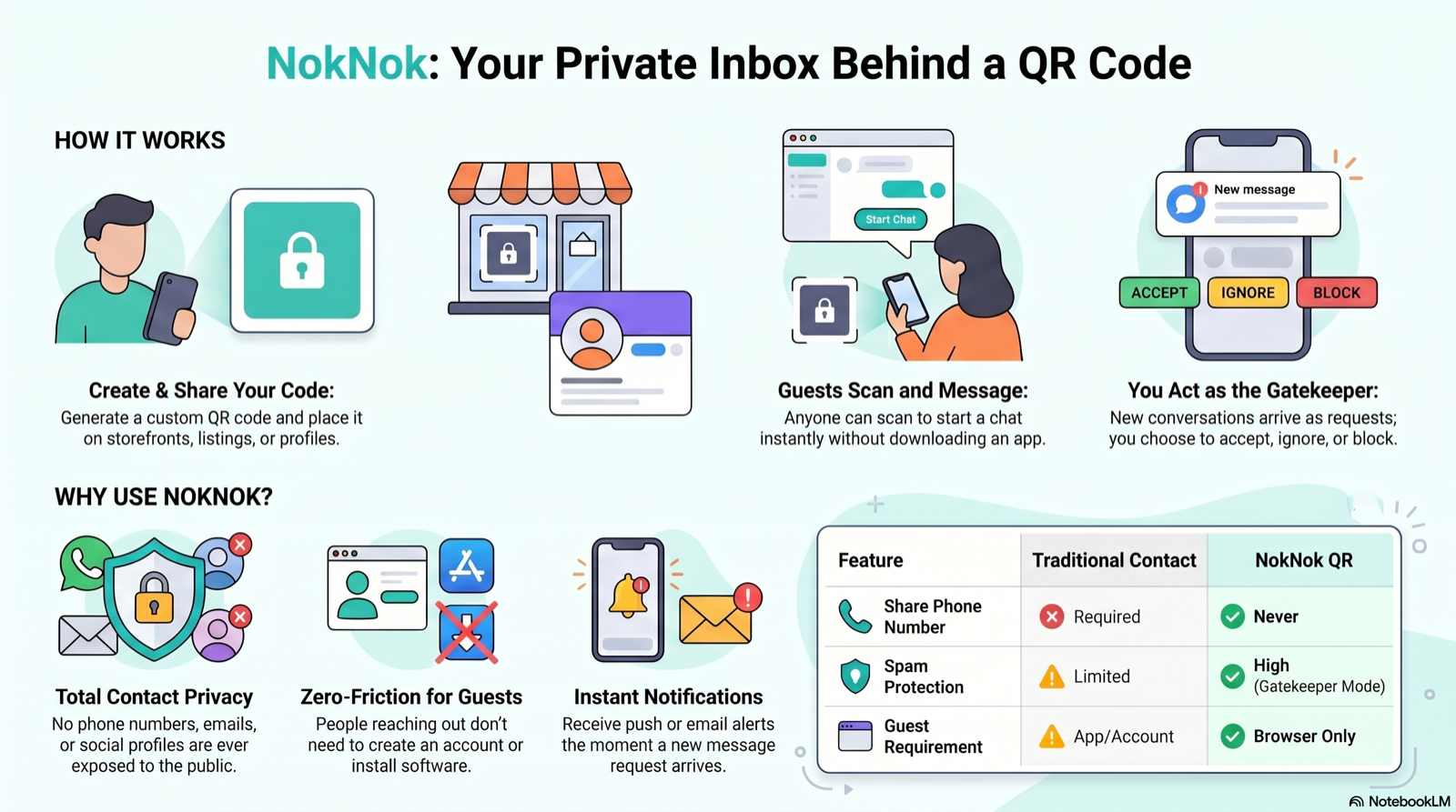 How NokNok works: create and share a QR code, guests scan and message you, and you act as the gatekeeper — plus how it compares to sharing your phone number directly.